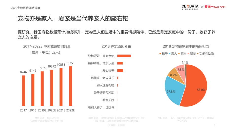 2020宠物医疗消费洞察报告
